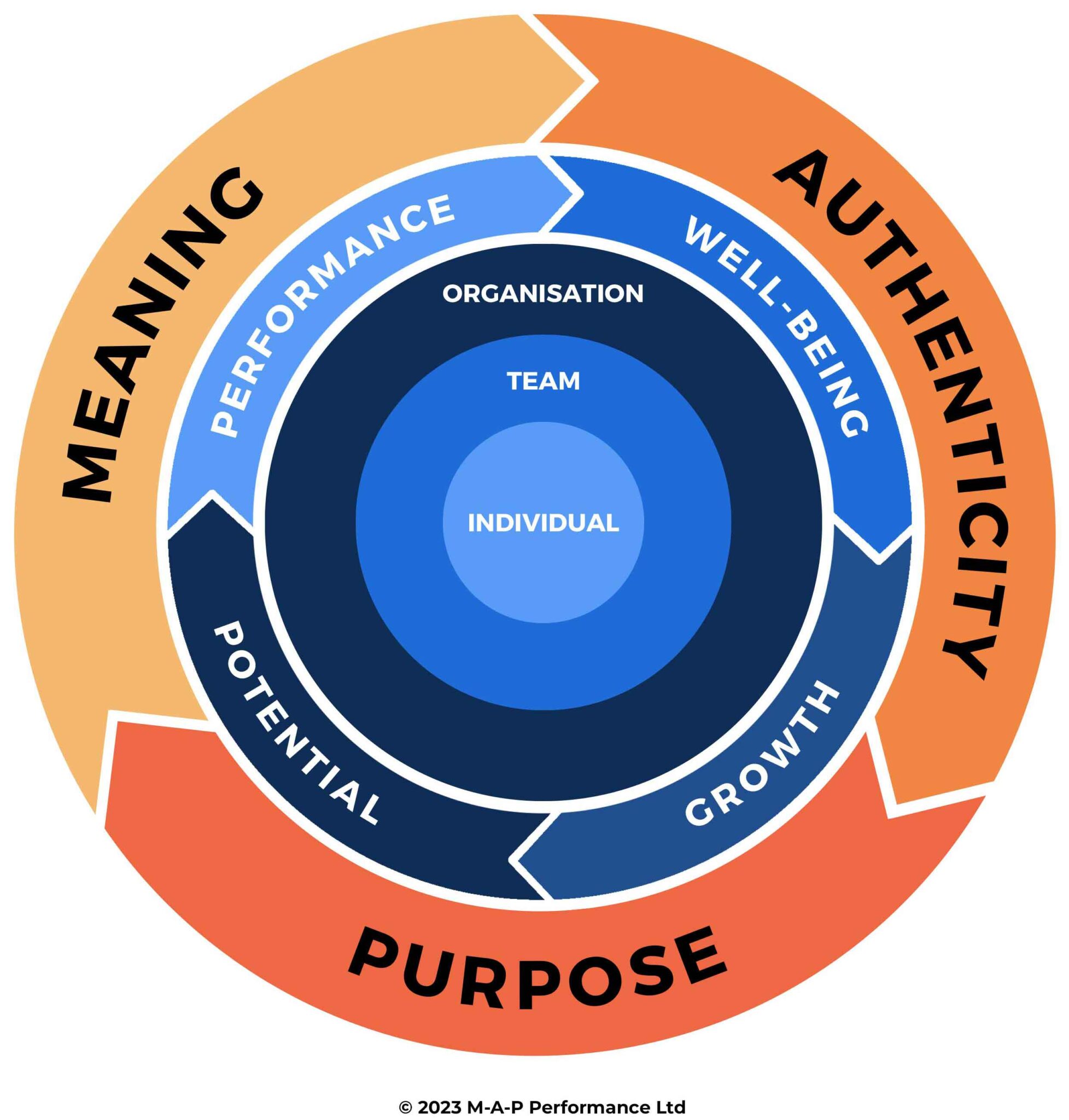 Our Philosophy - Map Performance